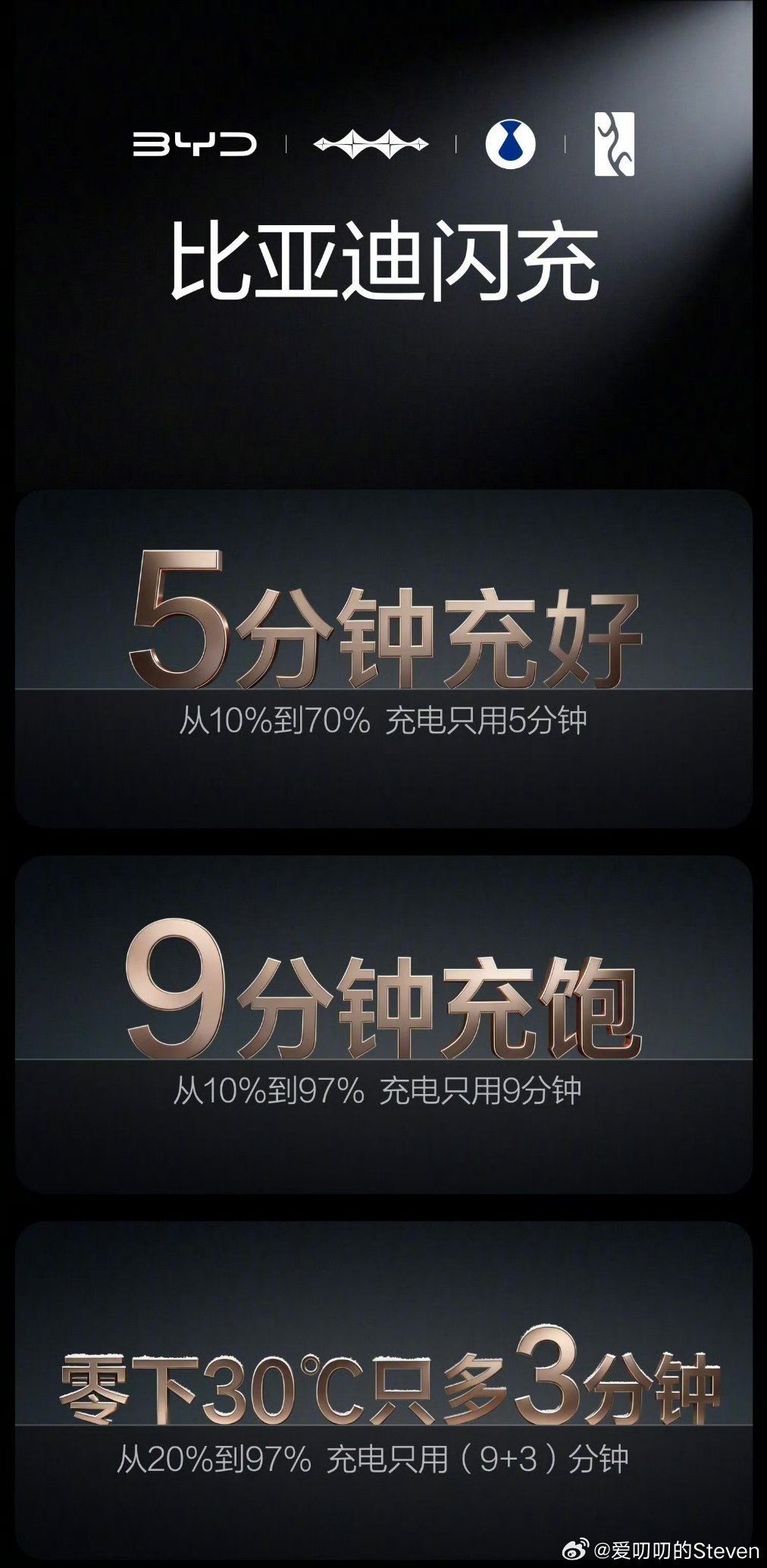 BYD这数据有点吓人……前面的还好，零下30度20%～97%只要12分钟比亚迪闪