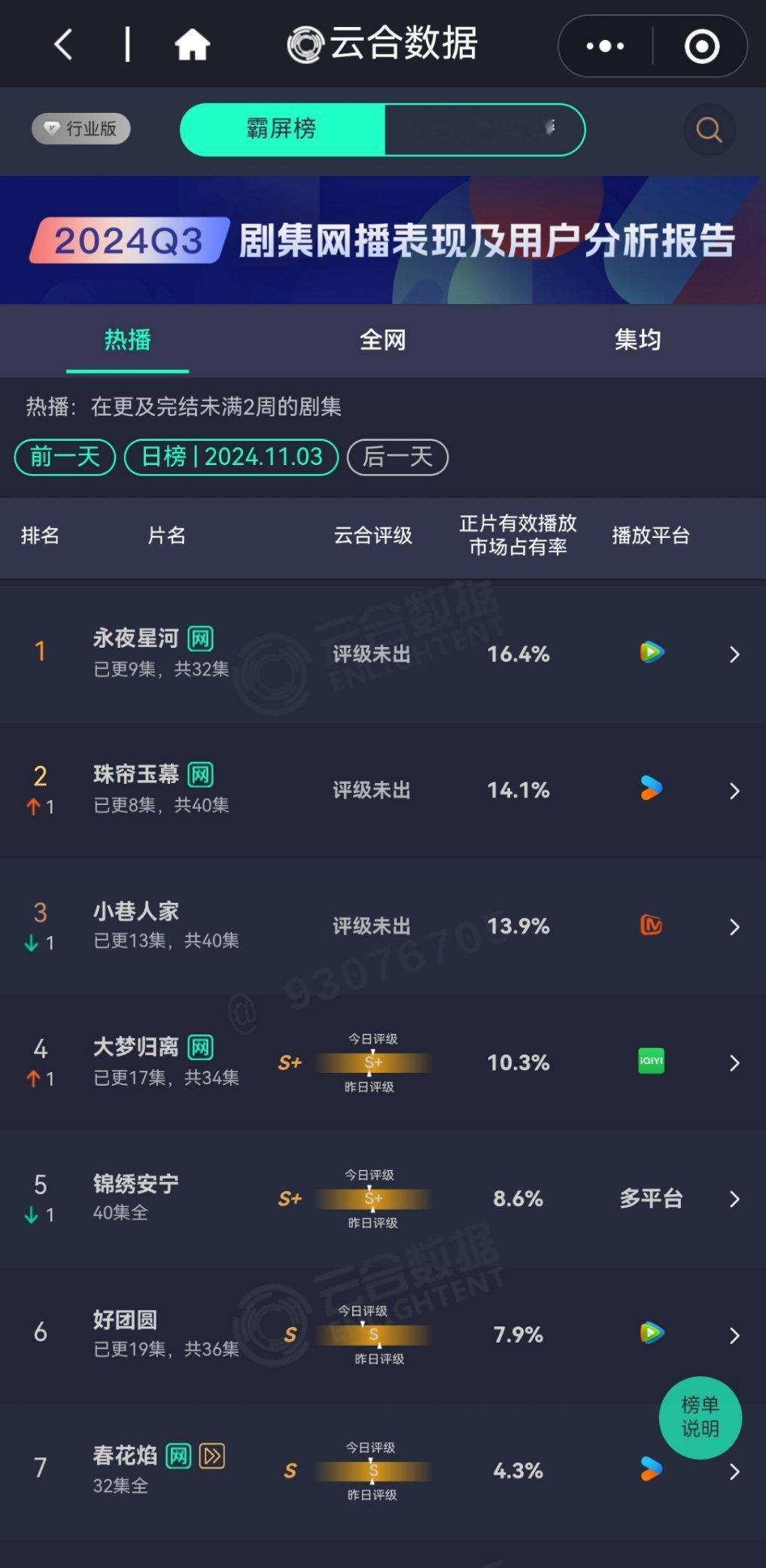 昨日云合永夜星河16.4%第一珠帘玉幕14.1%第二小巷人家13.9%第三（昨晚