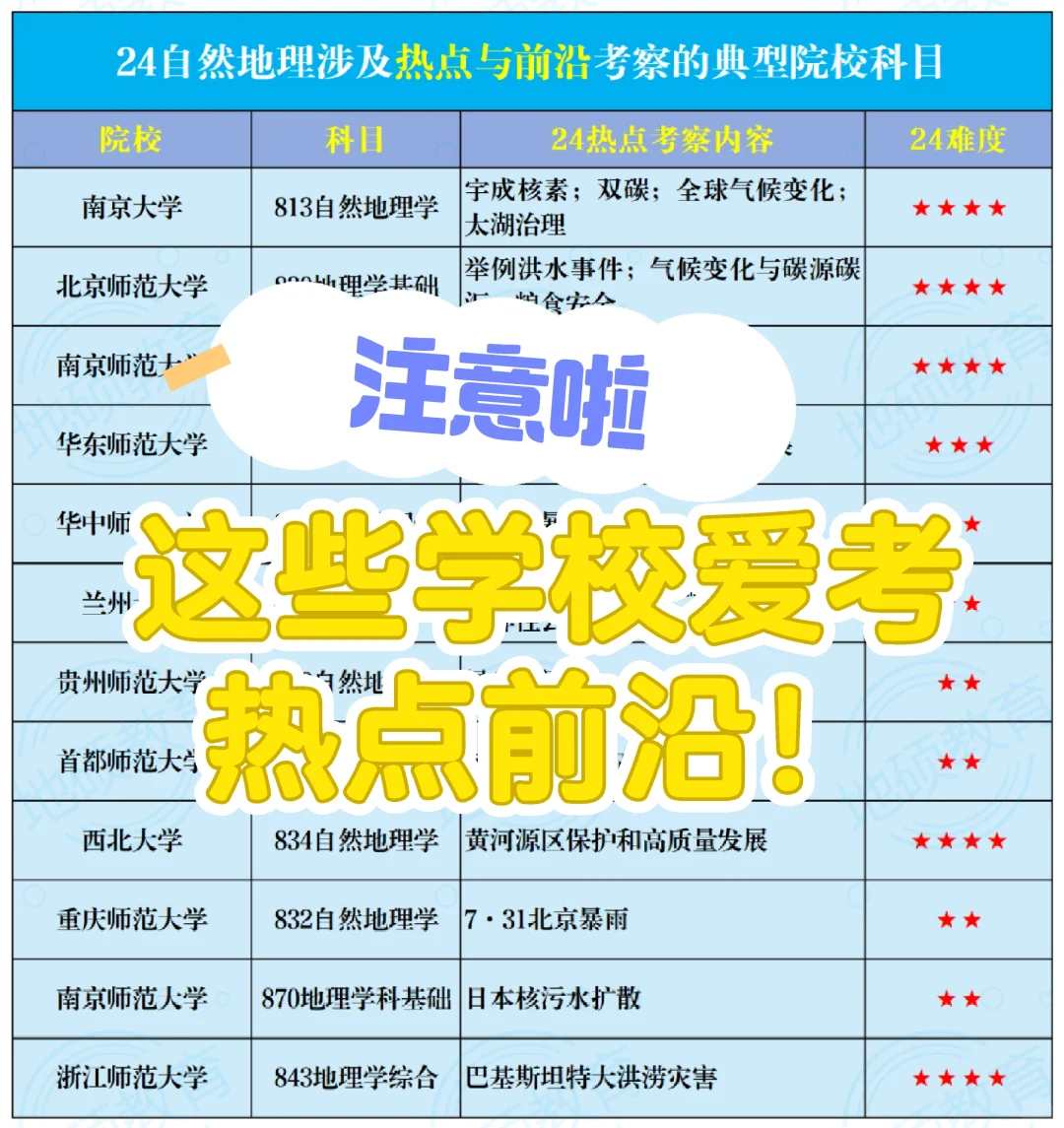 抢分了！地理考研爱考热点的院校汇总！