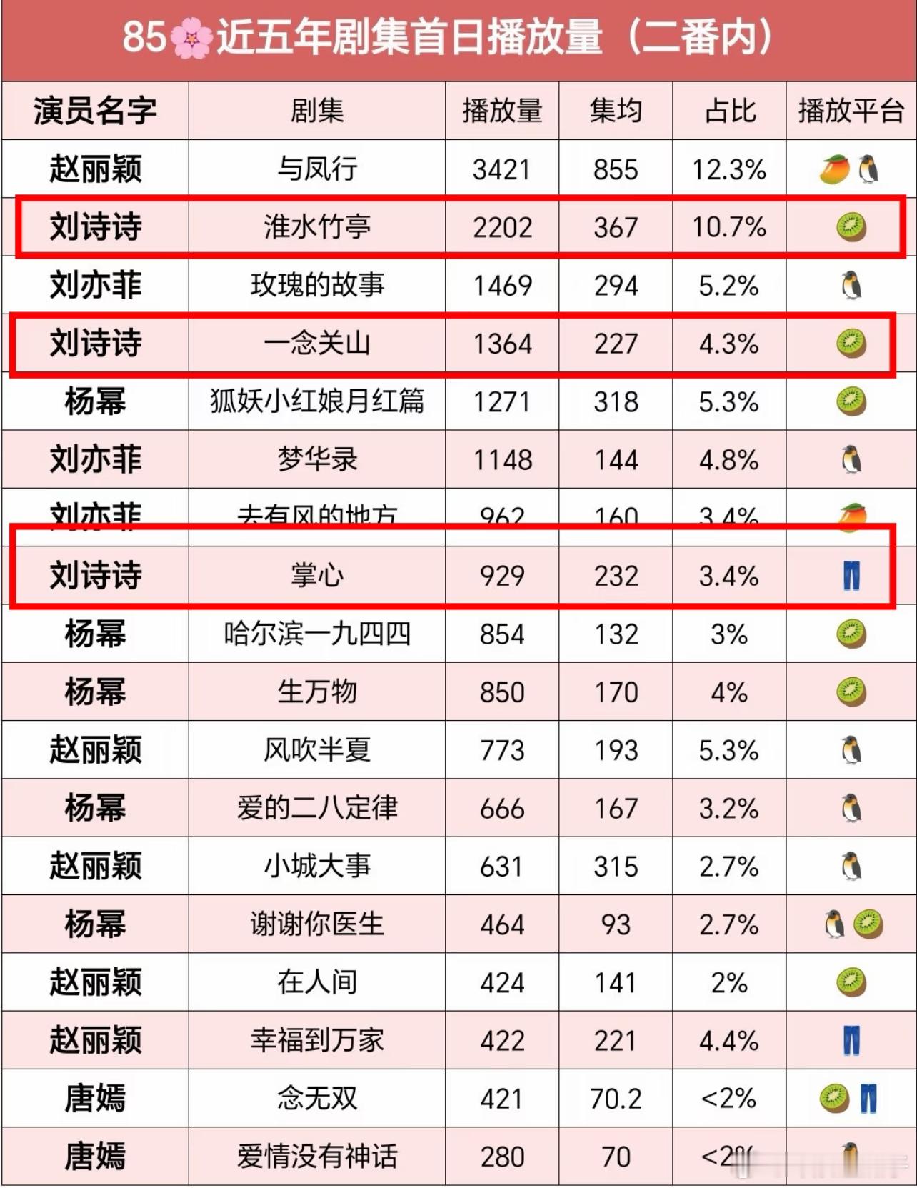 掌心无ip无宣发 还是在酷这种平台，都能这么高 刘诗诗的号召力就是强，而且临时提
