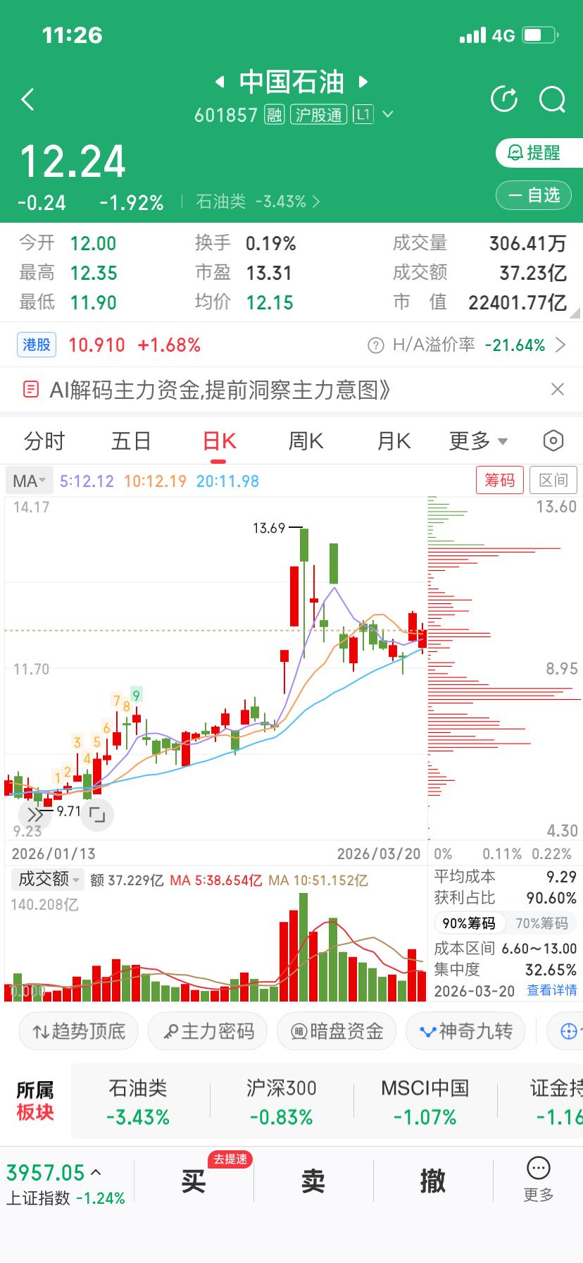 不得不给中国石油点个赞！
全球股市都在往下走的时候，中国石油走出了不一样的行情。