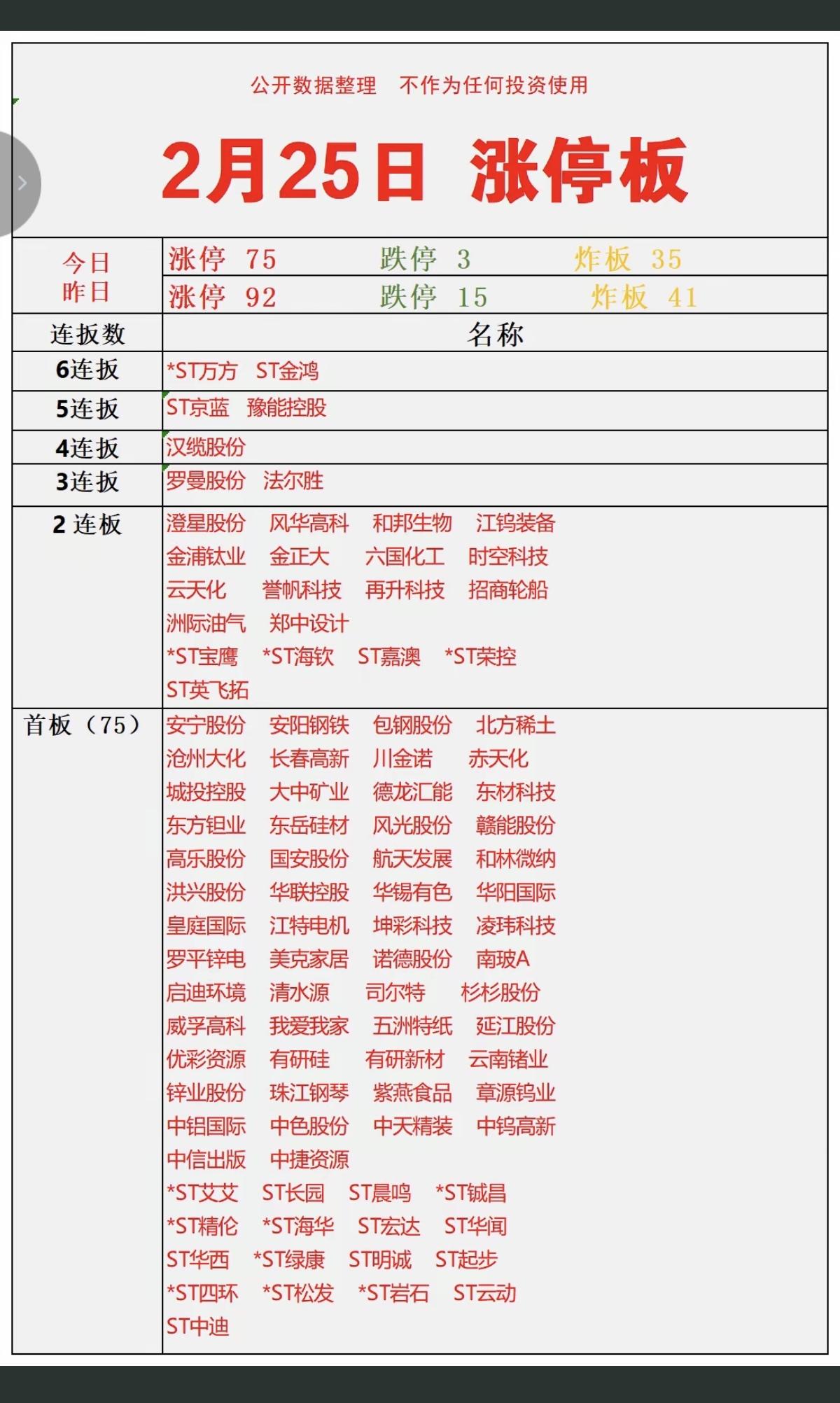 2.25周二   涨停板股票：题材+高度！

五连板   豫能控股  
四连板 
