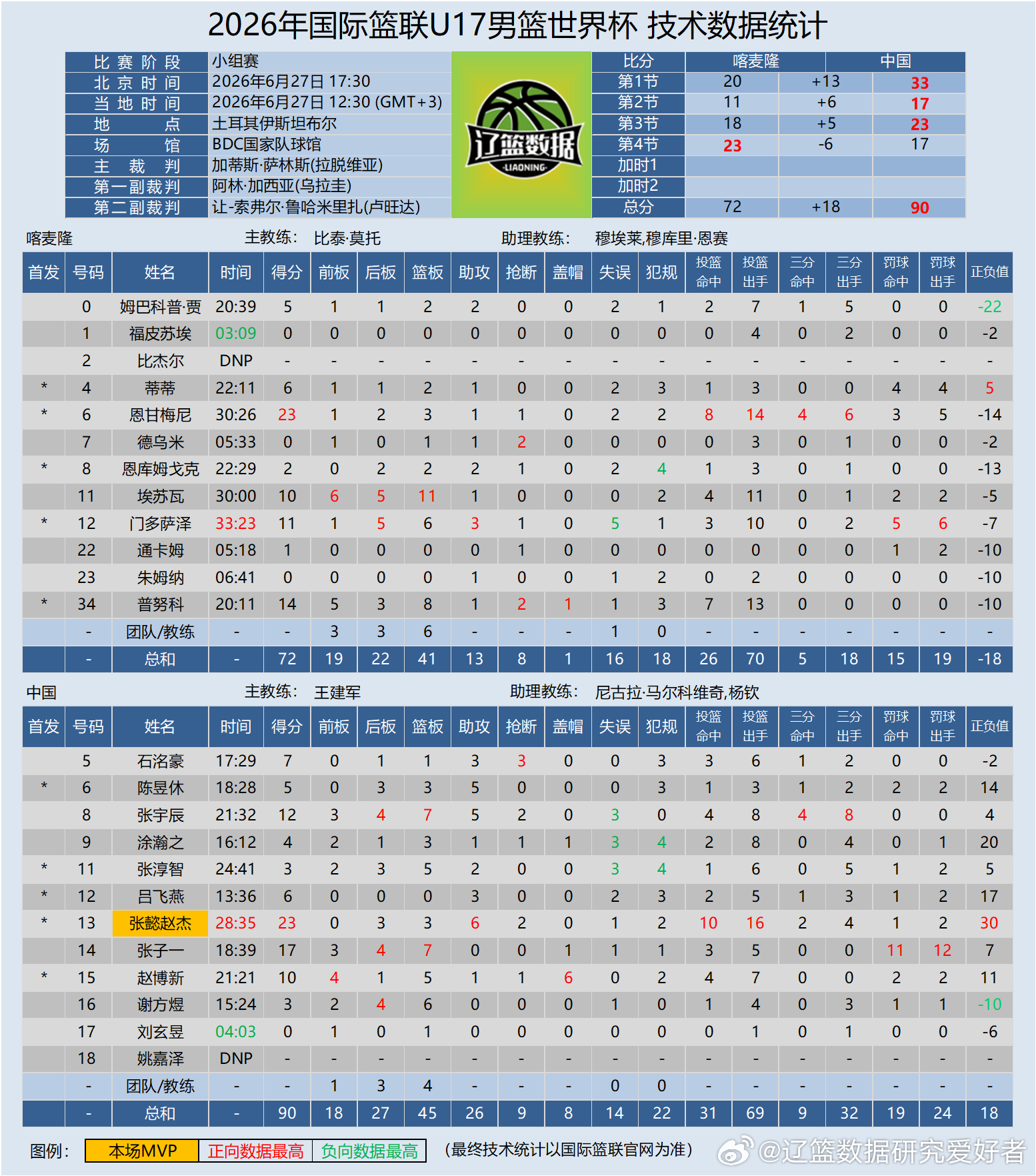 【U17国少】2026年国际篮联U17男篮世界杯6月27日17:30-小组赛阶段