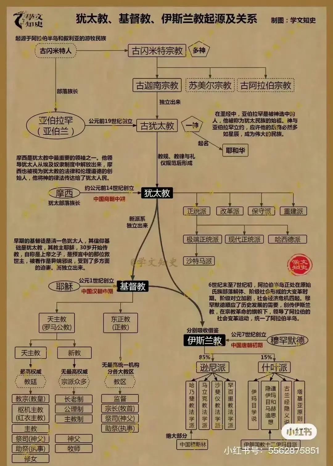  犹太教、基督教和伊斯兰教起源及关系