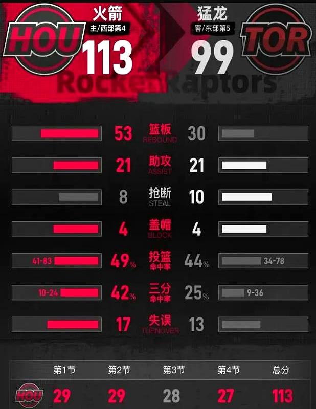 你敢信杜兰特75%命中率砍29分，居然只是球队的赢球诱饵？
昨天休斯顿丰田中心