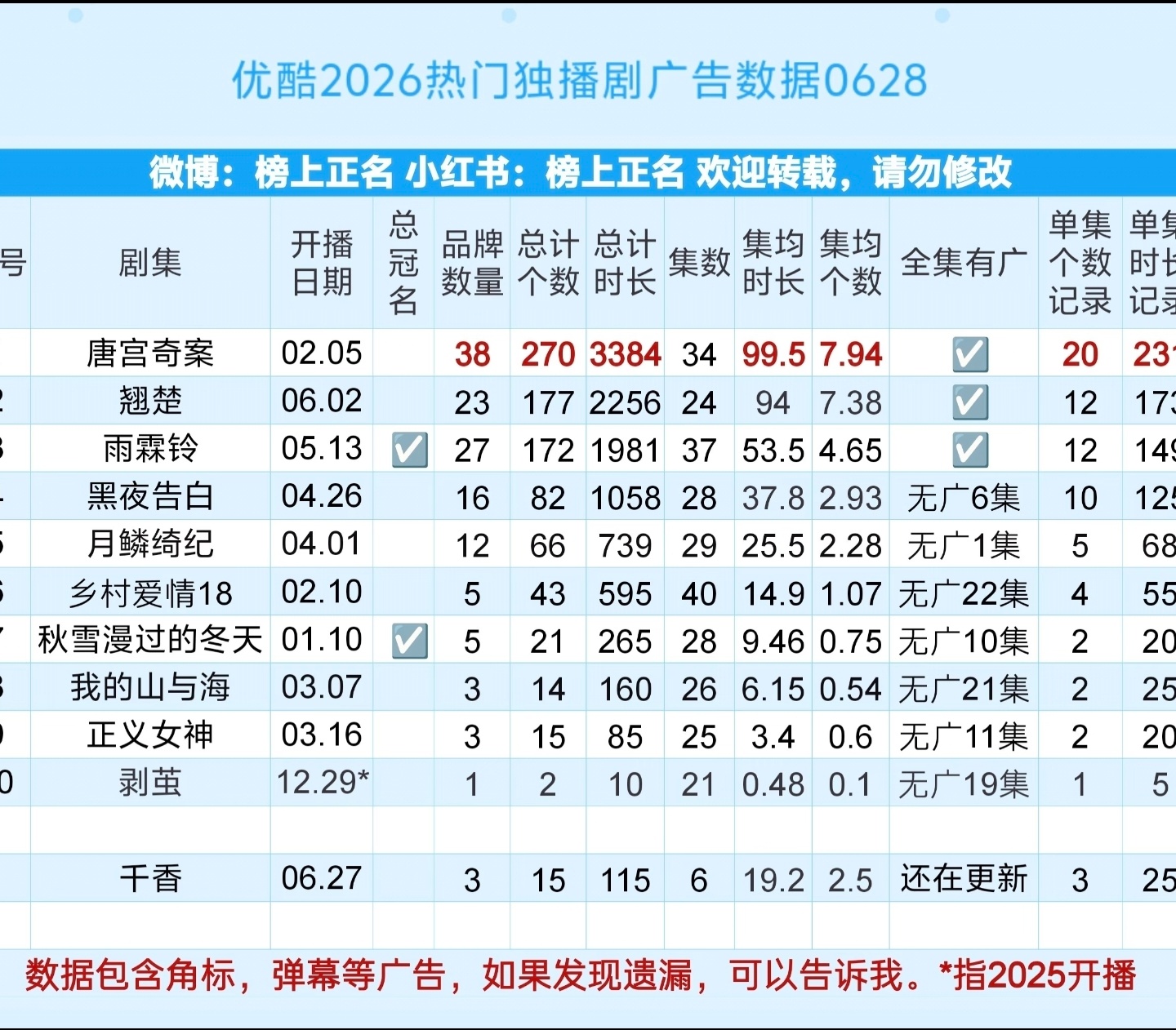 截至目前，优酷2026年独播剧招商，top1还是白鹿主演的《唐宫奇案》，按目前这