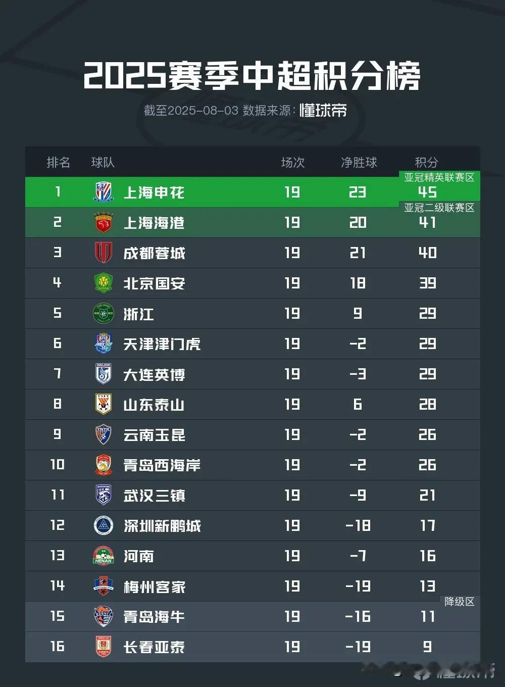 国安三轮丢8分也是够厉害的，真搞不懂塞蒂恩这传控足球踢了个啥？进攻便秘，防守又漏