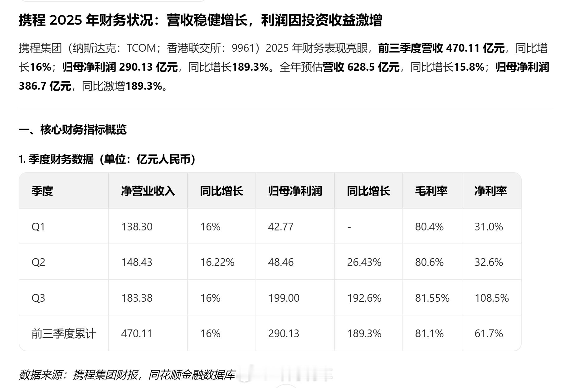 【携程 2025年前三季度营收470亿，净利润290亿，比苹果公司利润率还高，比