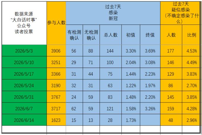 又到每周日的“新冠感染情况”投票结果分析的时间。
目前读者投票数据如下：
截止6