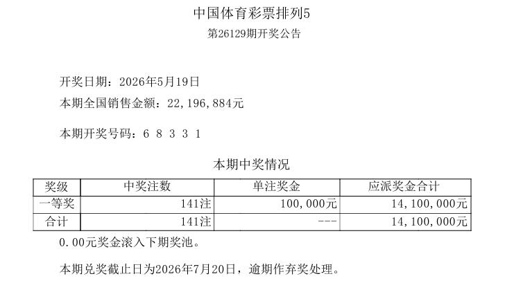 141注一等奖，昨日开奖的排列五再一次清空奖池，这是该玩法连续两天清空奖池了。