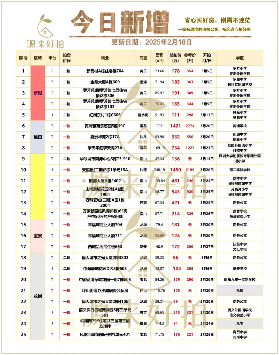 新增法拍房