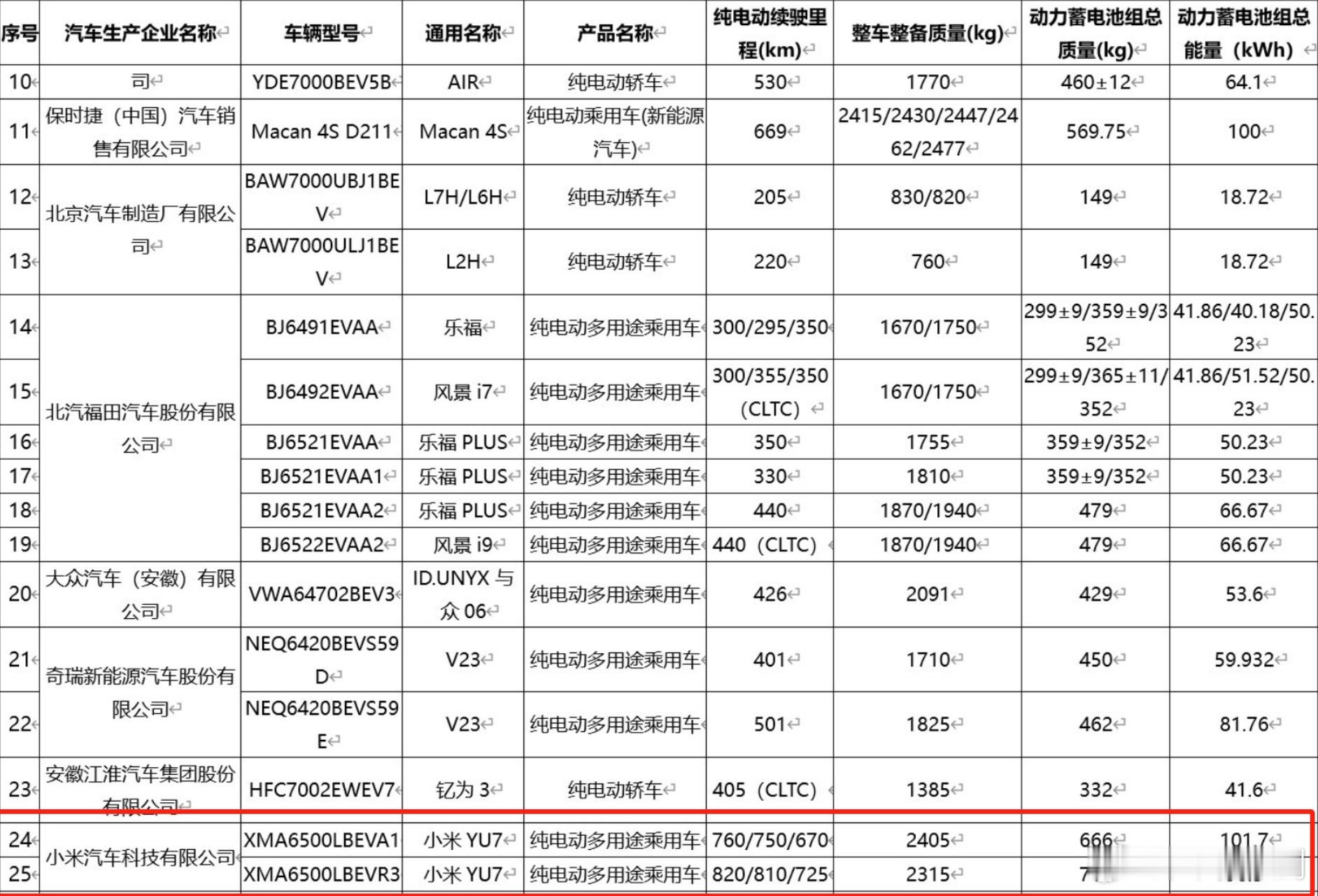 小米YU7电池信息公布:后驱单电机版，96.3度 弗迪磷酸铁锂电池，续航820k