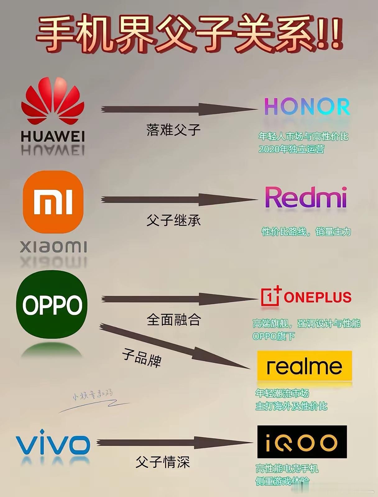 手机界的“父子”关系里，华为的亲儿子是荣耀，小米的亲儿子是红米，vivo的亲儿子
