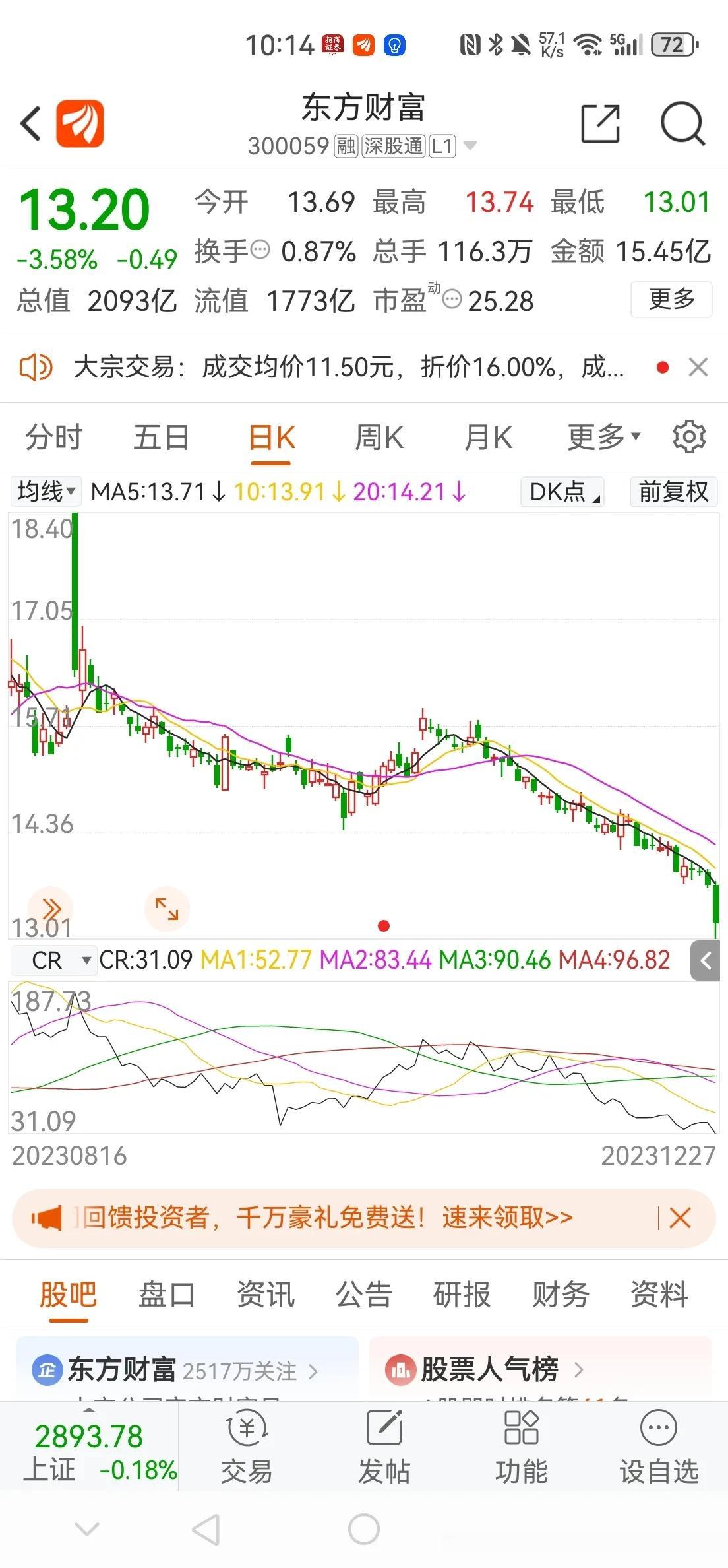 东方财富成这样子，券商日子不好过啊。