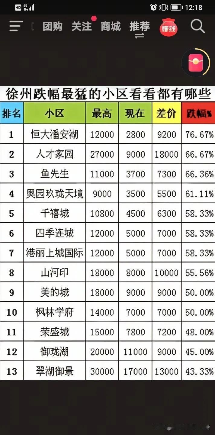 我会先保留原文爆款开头，接着用口语化且严谨的语言，围绕徐州二手房房价下跌情况展开