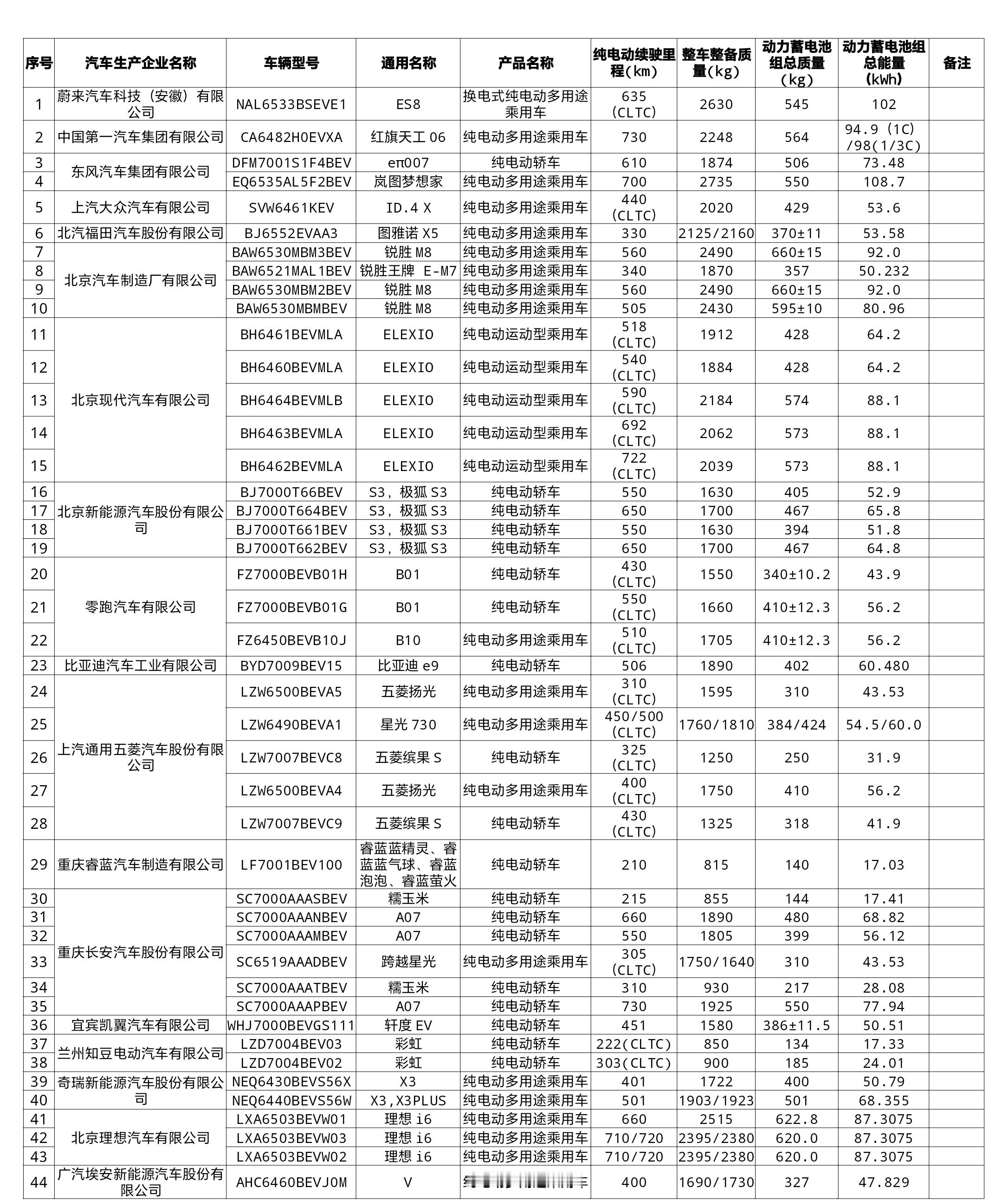 今天第396批车辆产品里，现身两款新车。蔚来第三代ES8，102度电池包。理想i
