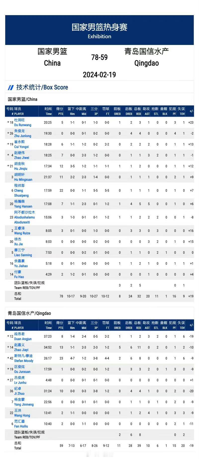 看了下技术统计，我猜这是下半场小阵容拉开的分差[思考][思考][思考]#中国男篮