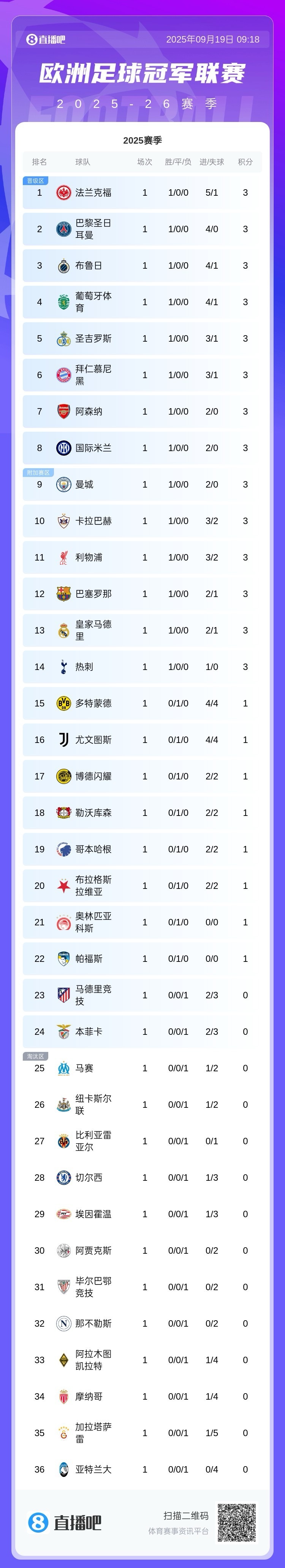 欧冠首轮积分榜：法兰克福暂列榜首！巴萨、曼城皆取胜欧冠联赛阶段首轮比赛全部结束，