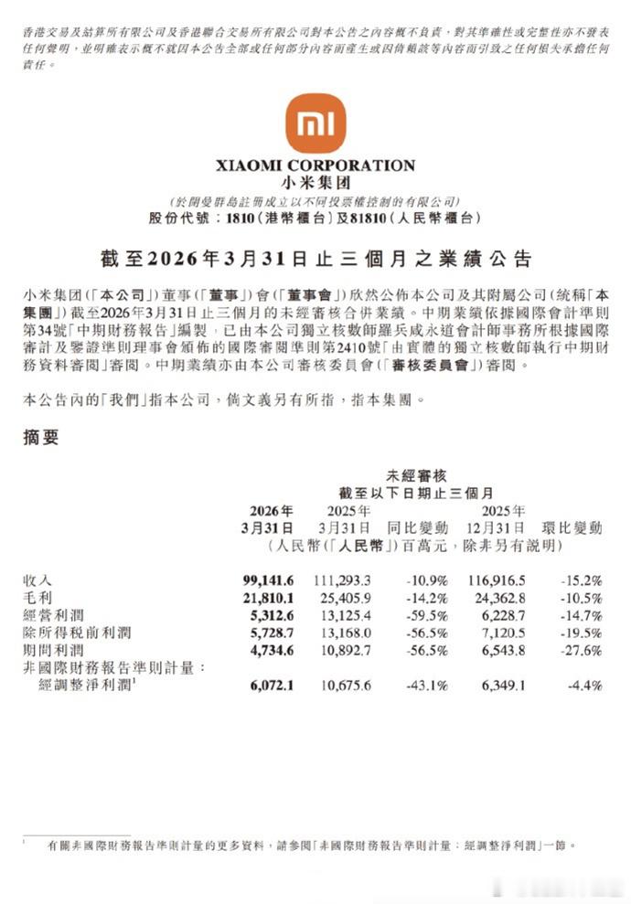 小米一季度净利润60.72亿5月26日，小米集团公告，2026年第一季度营业收入