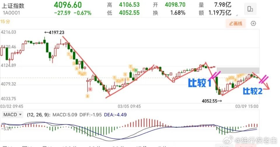 2026.3.9周一收评：    探底回升，调整结束了？后续怎么走？    上证
