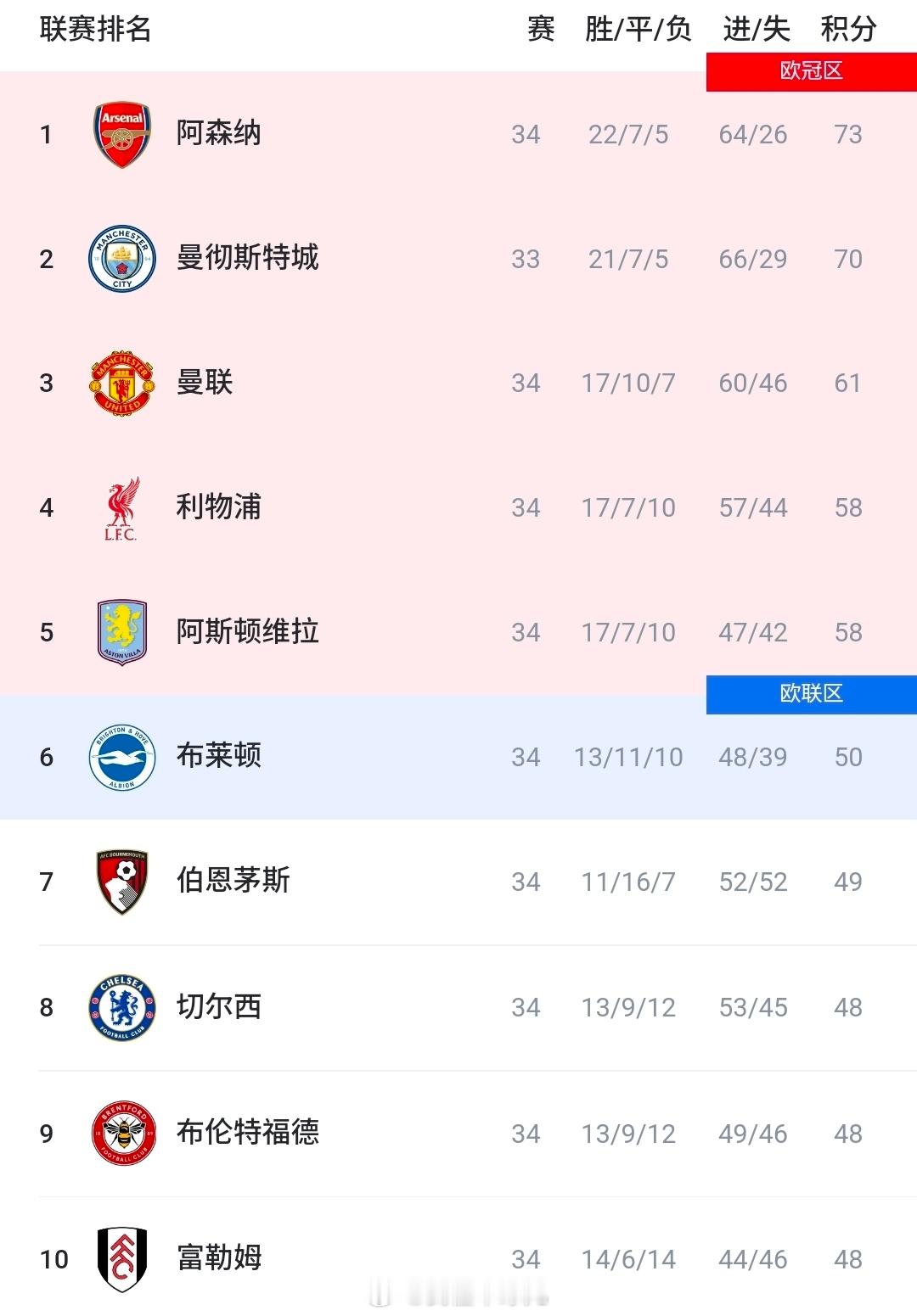 英超赛程临近尾声，仅剩四轮决战，欧战名额争夺迎来终局。本轮全部比赛结束，曼联发挥