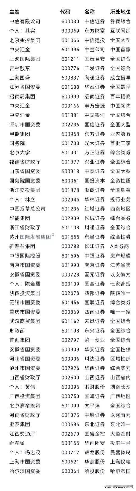 49家上市券商控股人一览图！
央企控股证券公司：光大证券、长城证券、东兴证券、红