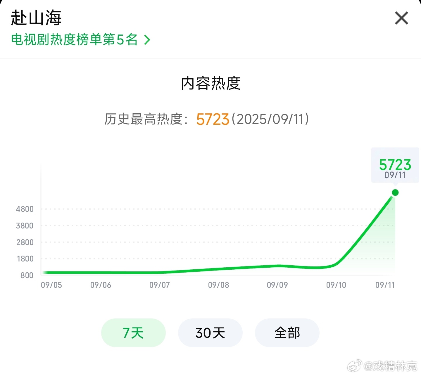 赴山海开播赴山海🥝的首日热度也超预期了，估计能冲冲7300。双平台可能要爆开了