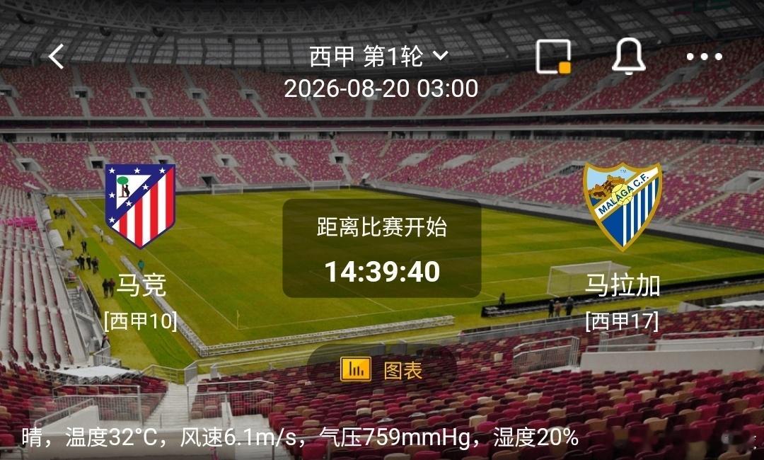 马竞 VS 马拉加1️⃣马竞（西甲10）利好：主场作战气势充足，球队防守体系成熟