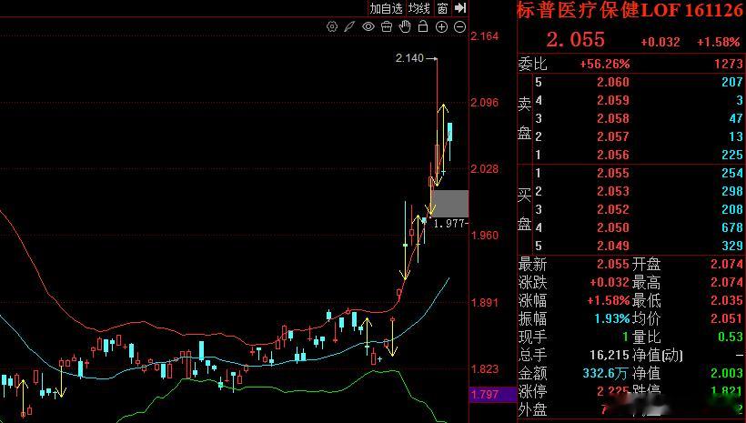 这是上午，韩国股市的走势：开盘9点半到11点半，两个小时，我用正方形方框标出来了