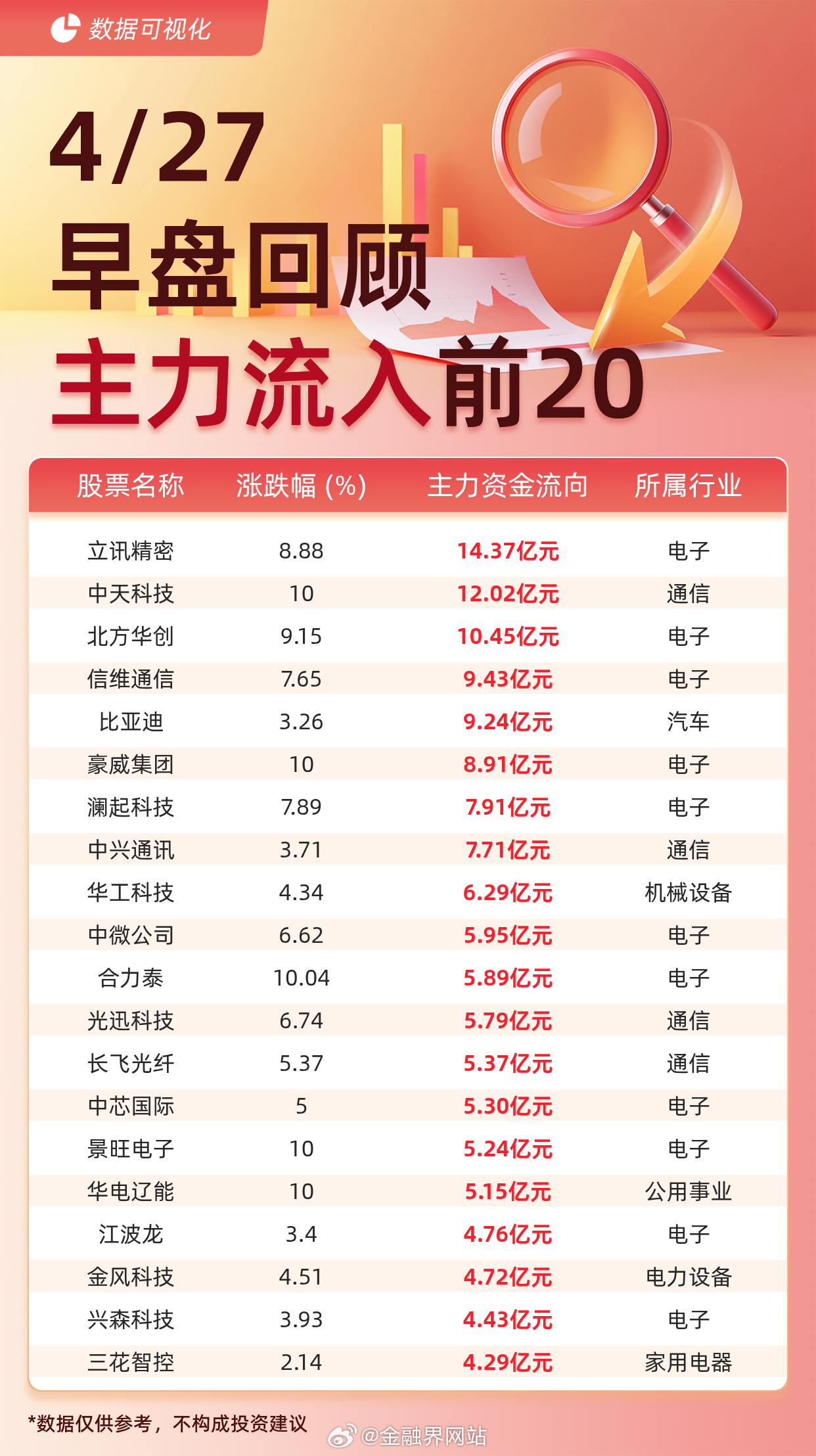 【主力资金流入前20：立讯精密流入14.37亿元、中天科技流入12.02亿元】 