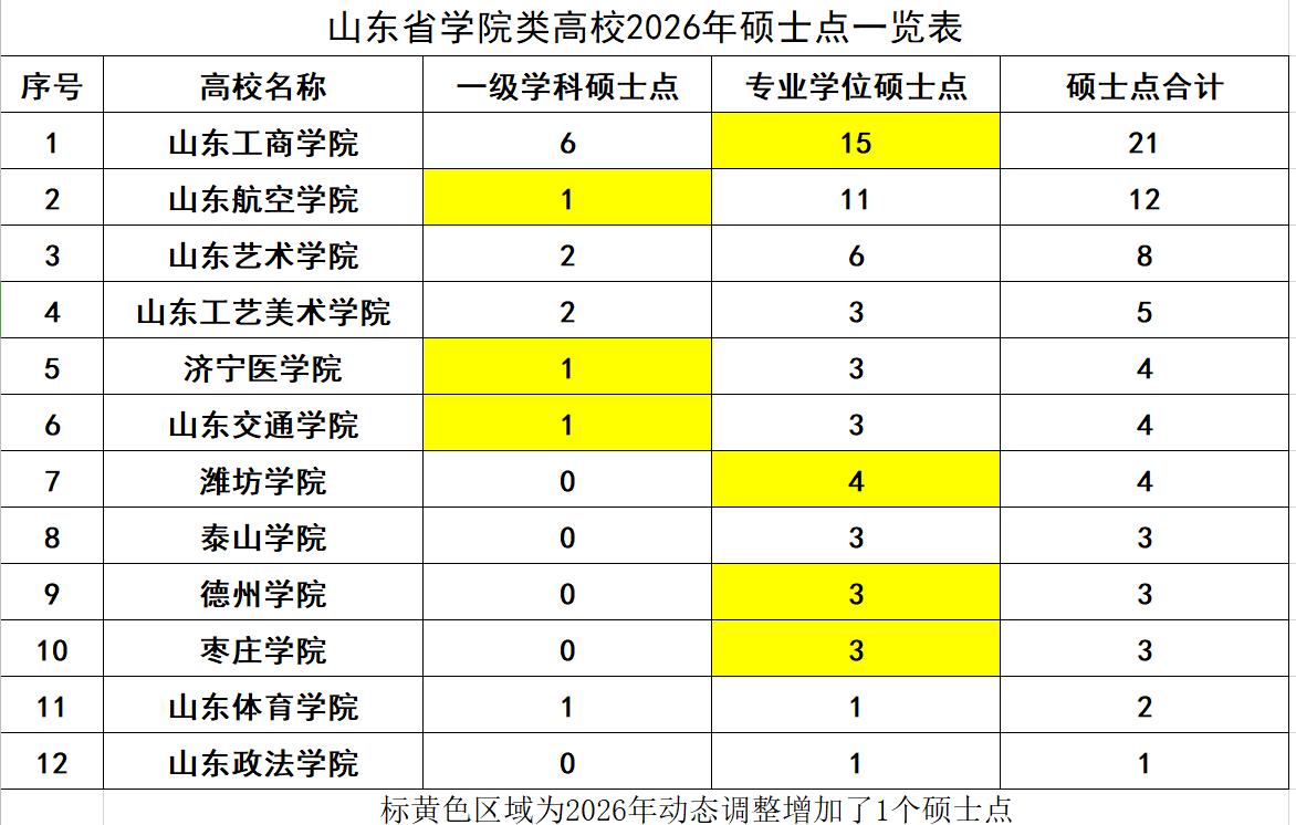 2026年度动态调整硕博点的名单已经公布了，至此各大高校的硕博点数量又有了新变化