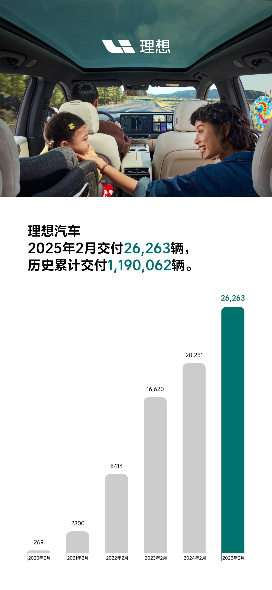 理想汽车2025年2月交付新车26,263辆，同比增长29.7%。截至2025年