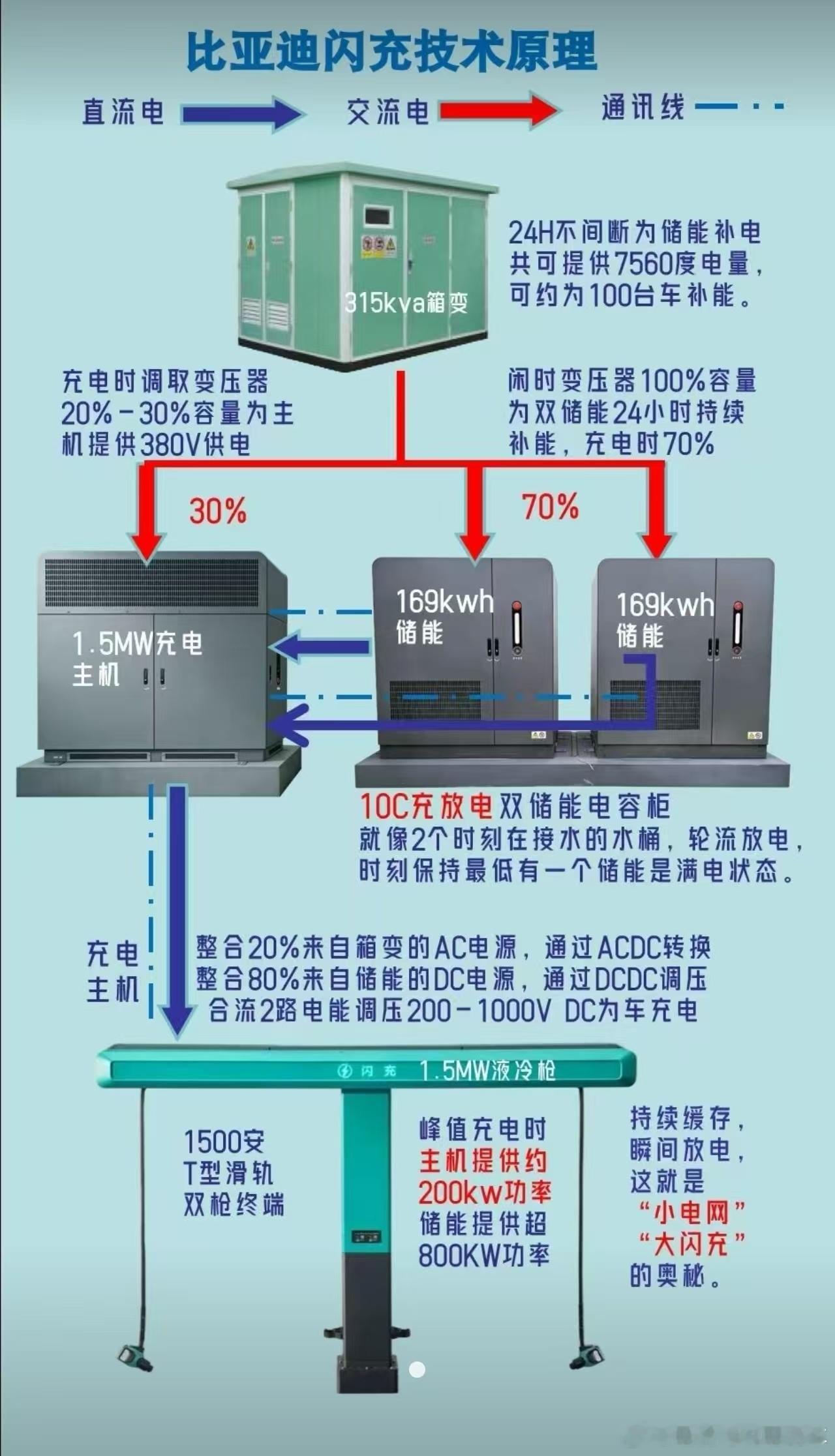 一图看懂闪充桩构造图。闪充的技术原理比去年的兆瓦闪充更先进。我记得兆瓦闪充是一个