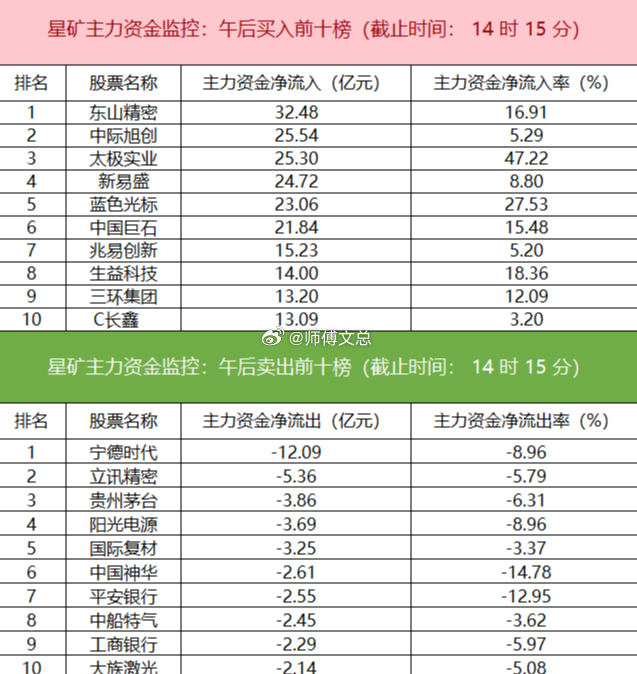 【主力资金监控：电子板块净流入超304亿】星矿数据显示，今日主力资金净流入电子、