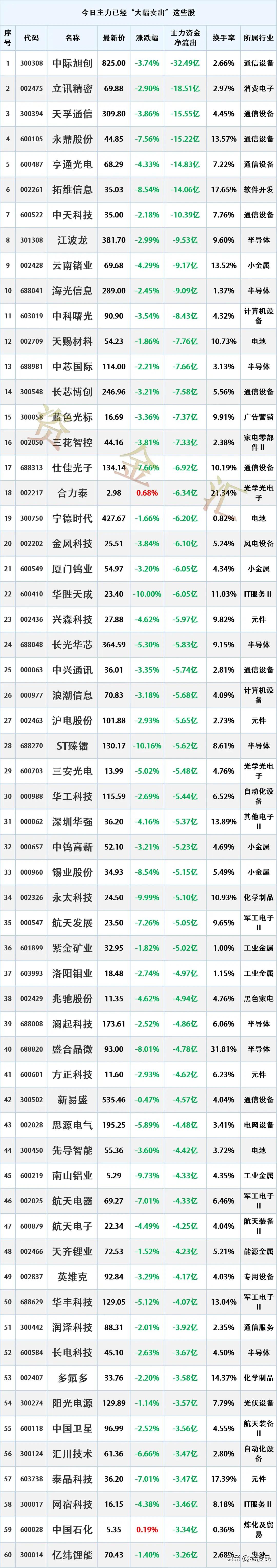 尾盘提前出逃，4.28主力资金“最大卖出”个股名单

时间2026-4-28 1