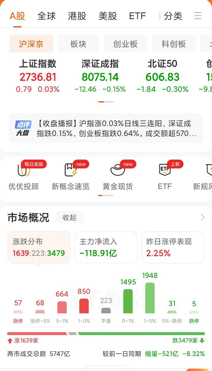 收盘了，缩量，个股跌多涨少，成交额5747亿。今天盘面不强，主要是利率没降的影响