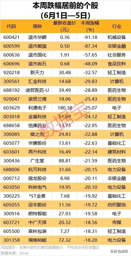 周度跌幅个股盘点：退市股惨烈跳水，医药轻工多板块集体承压回落！
 
本次梳理统计