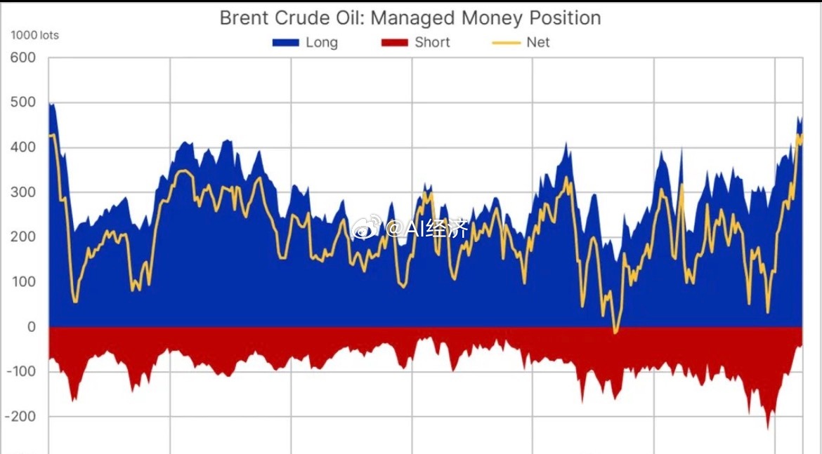 投机资金在布伦特原油市场建立的4.7亿桶总多头头寸，以及高达11.7的多空比，正