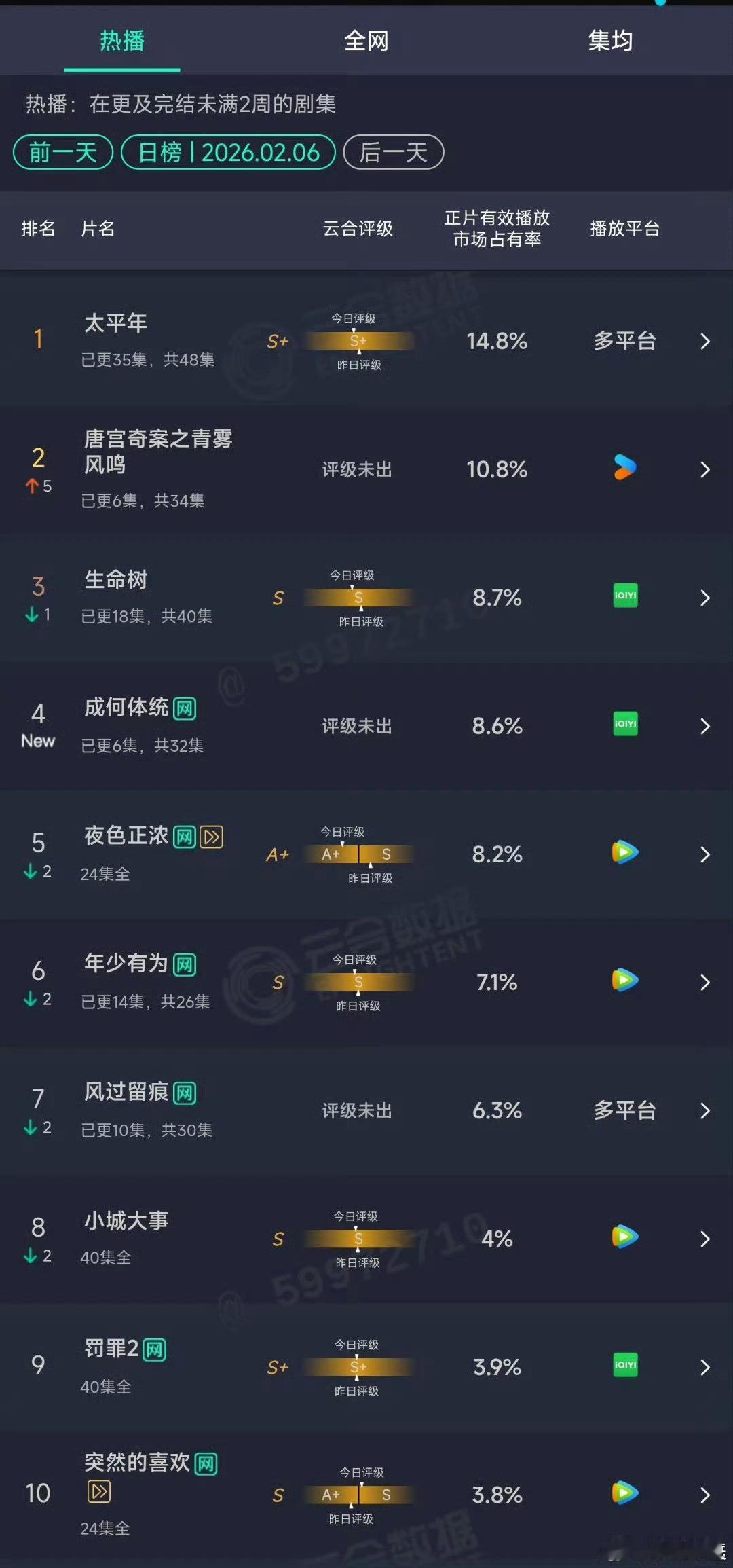 唐宫奇案之青雾风鸣 我的评分：唐宫奇案云合占比12.7%唐宫奇案《唐宫奇案》云合
