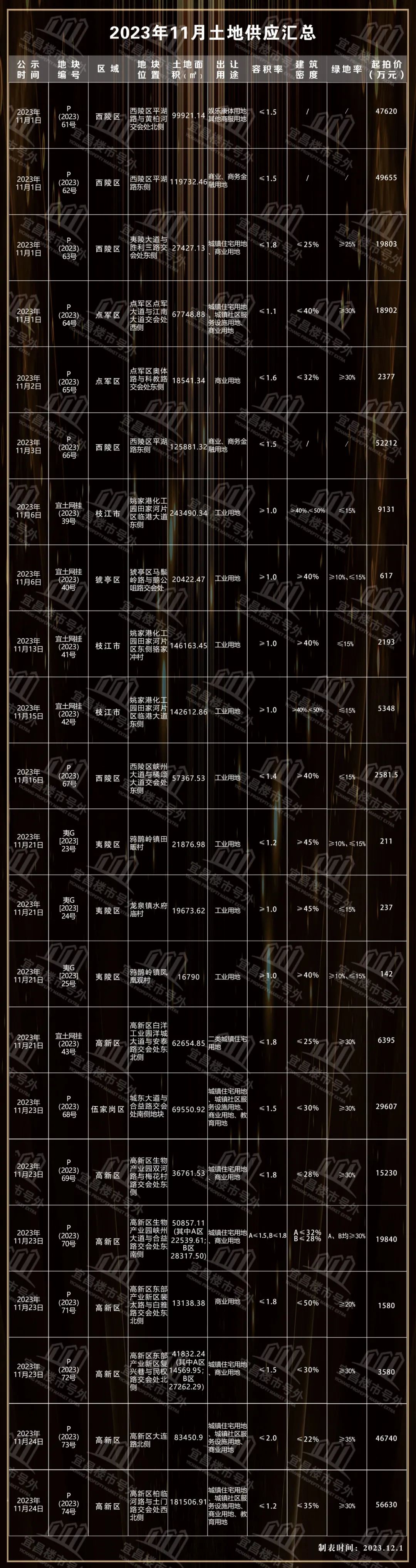 [2023年11月宜昌楼市榜单]8564元/㎡! 这些盘再度稳站宜昌榜单前10!