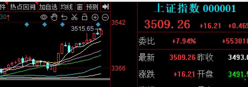 $上证指数 sh000001$ 大A指数牛市了，在银行券商大金融拉升下，重新拉回