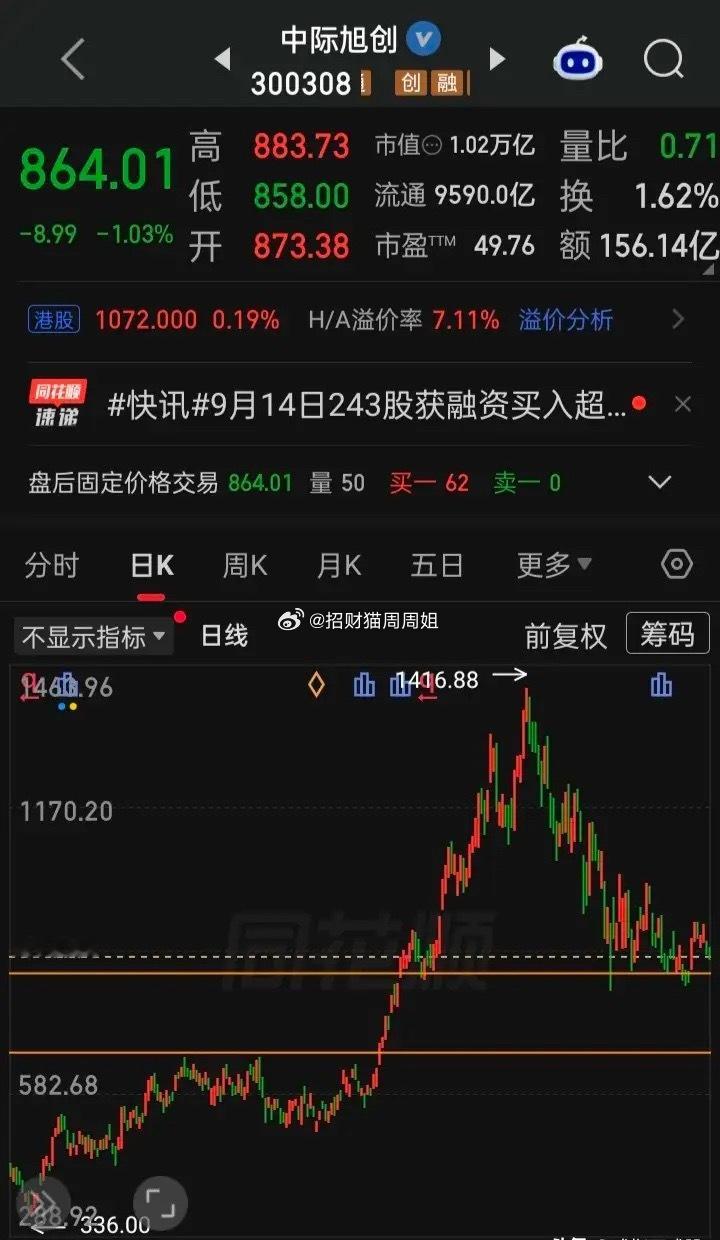 【每日观察2026.09.15】在总成交额16253亿比上个交易日缩量177亿、