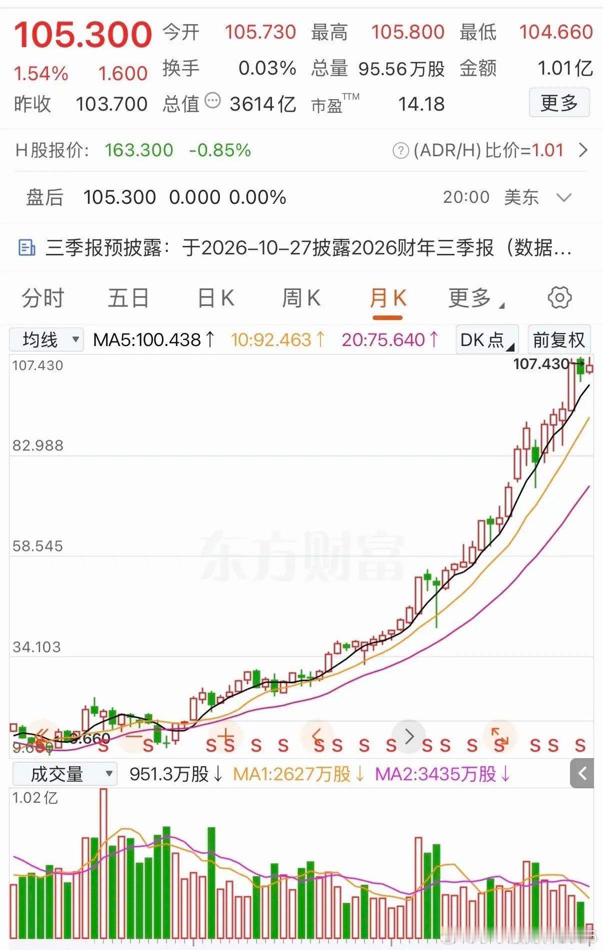 100元的银行股你见过吗？一网友在此银行股10元时买入10000股，打算做价值投