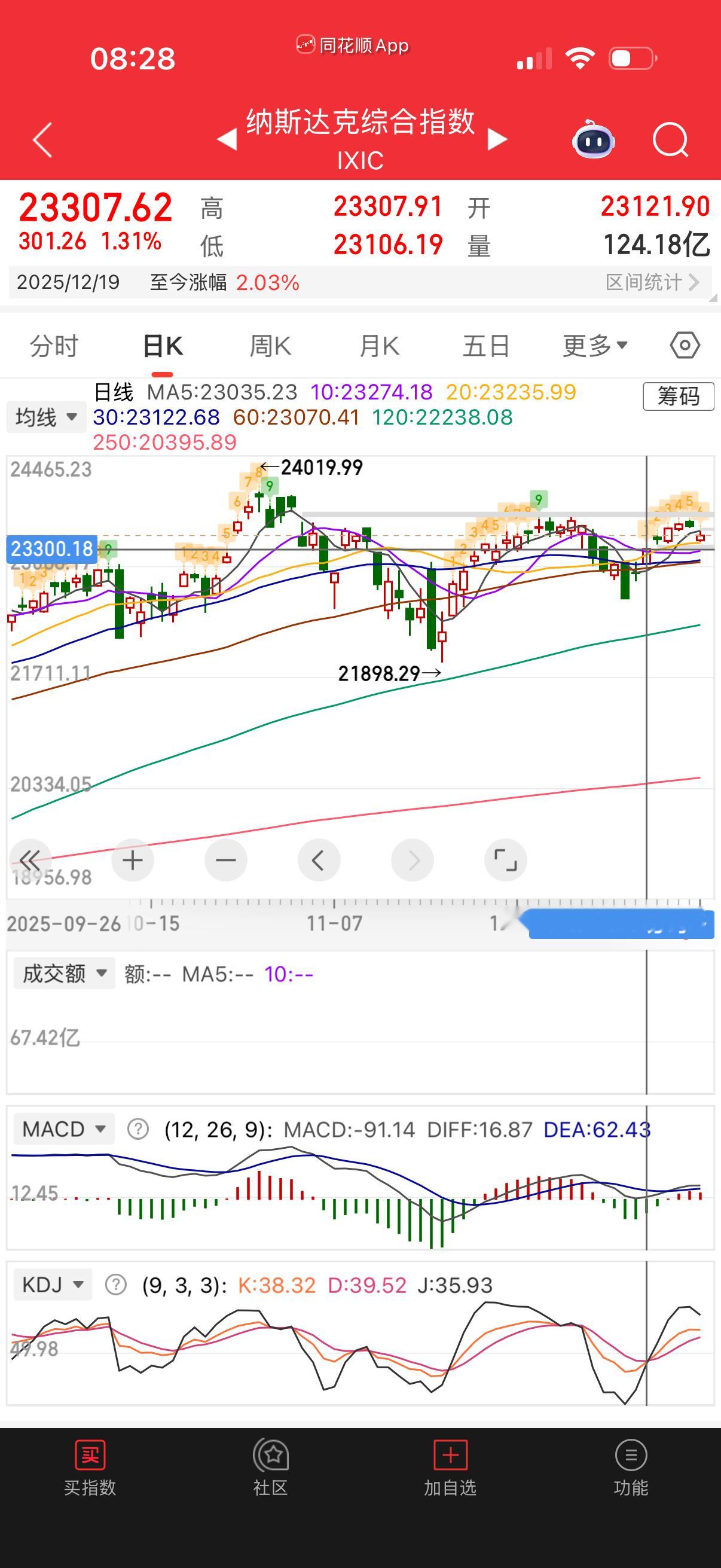 纳指场内是亏钱的，场外目前没跌到我们补仓的位置。这次反弹波太小了，不过纳指九转没