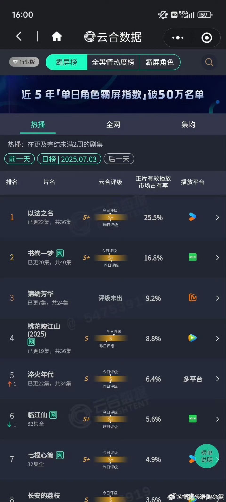7.3云合：以法之名25.5% 书卷一梦16.8%   锦绣芳华9.2%   1