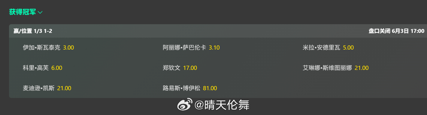 法网2025 女单最新夺冠赔率斯瓦泰克 3.0萨巴伦卡 3.1安德列娃 5.0高