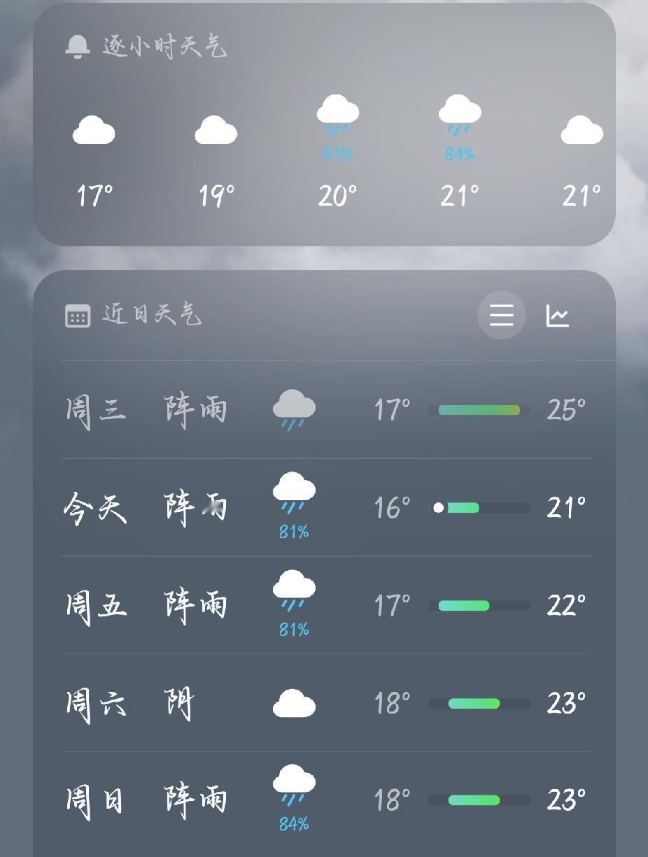 四川的降温，没有慢慢降的说法，简直是速降！
想着昨天穿短袖出门还有点热，今天早上