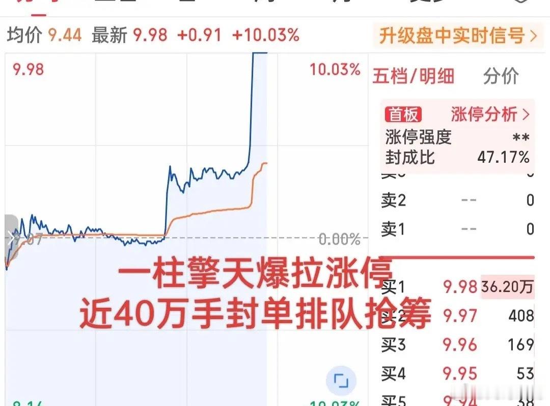 拉爆了！拉爆了！刚刚，一柱擎天顶破天，近40万手封单排队顶板！这只小票竟然逆势走
