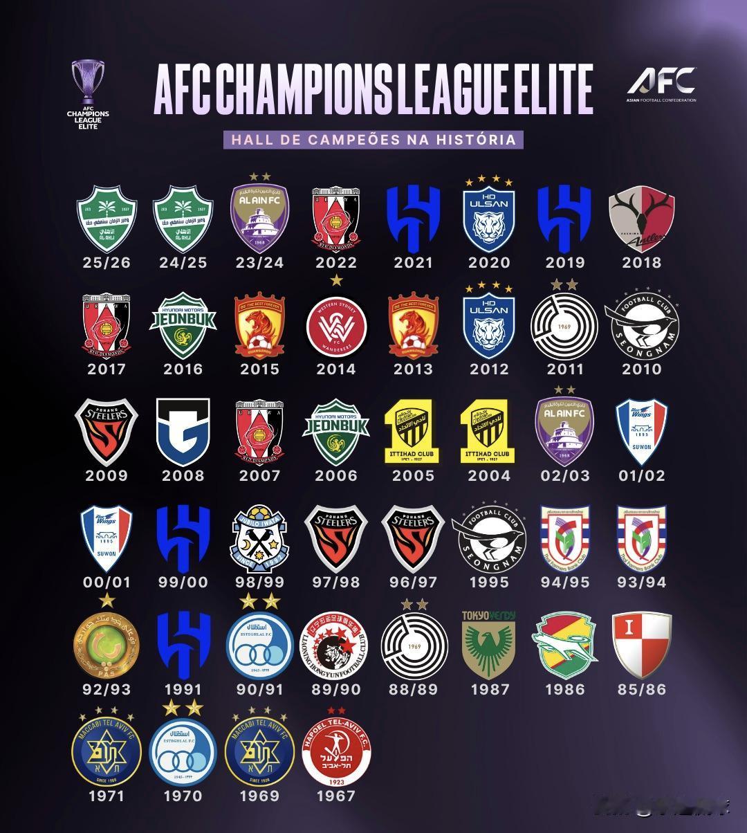 炸了！亚冠历史冠军总榜！中国足球仅2队上榜，恒大2冠成最后的荣光😭
看完这份亚