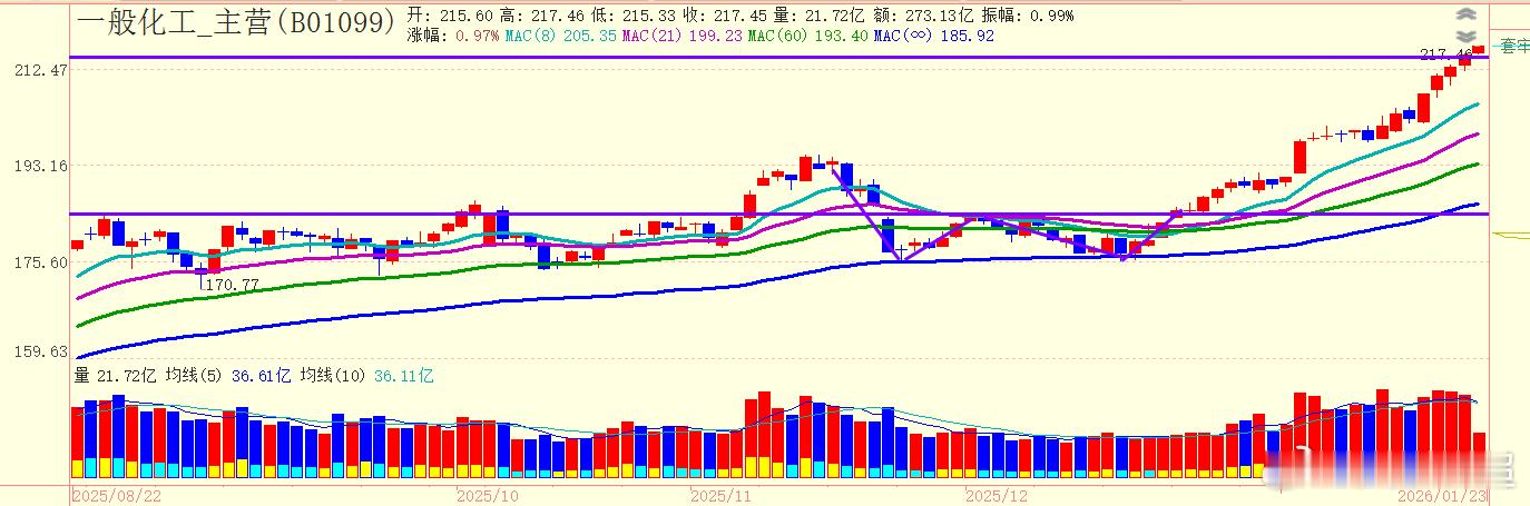 今天跳空突破压力线，不过目前量稍有不够，不够完美 